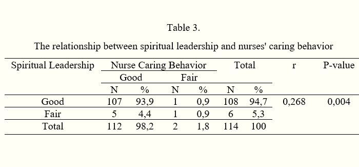 Spiritual Leadership and Caring Behavior
